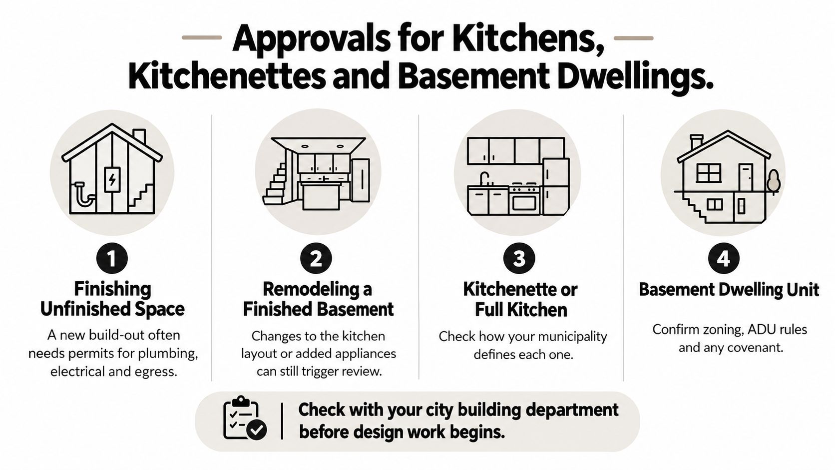 An infographic titled Approvals for Kitchens, Kitchenettes and Basement Dwellings with four numbered steps and icons.