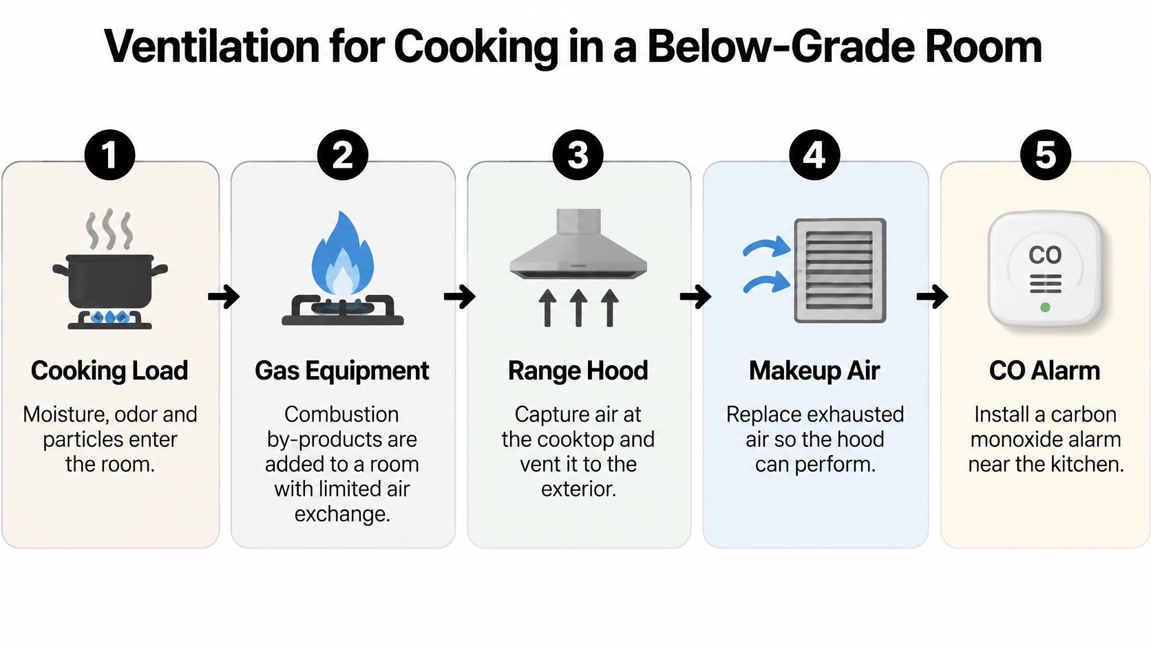 A diagram illustrating the five essential steps for effective ventilation when cooking in a below-grade basement kitchen.
