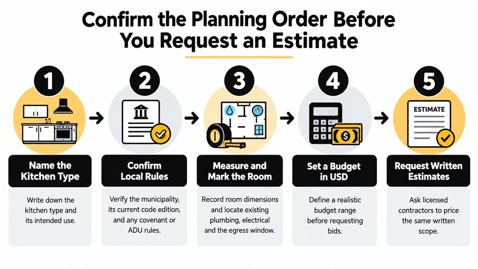 A step-by-step infographic illustrating five key planning stages for a kitchen renovation project before requesting estimates.